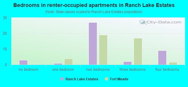 Bedrooms in renter-occupied apartments in Ranch Lake Estates