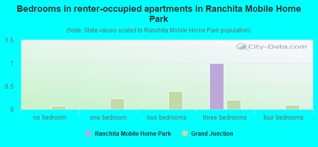 Bedrooms in renter-occupied apartments in Ranchita Mobile Home Park