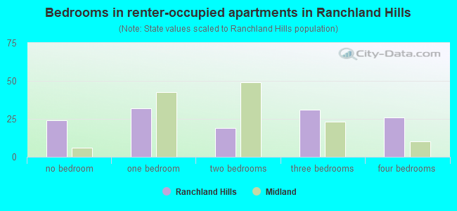 Bedrooms in renter-occupied apartments in Ranchland Hills