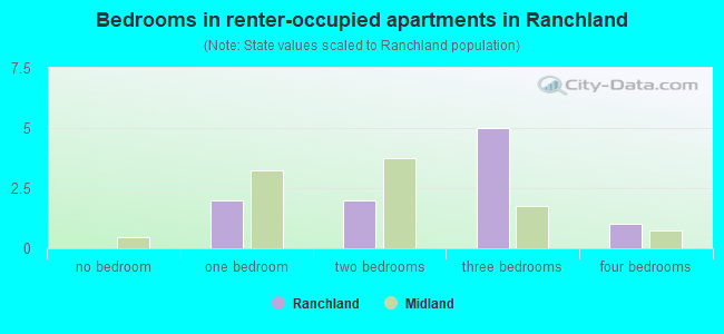 Bedrooms in renter-occupied apartments in Ranchland