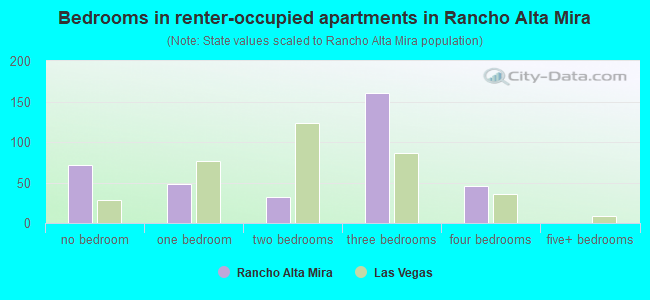Bedrooms in renter-occupied apartments in Rancho Alta Mira