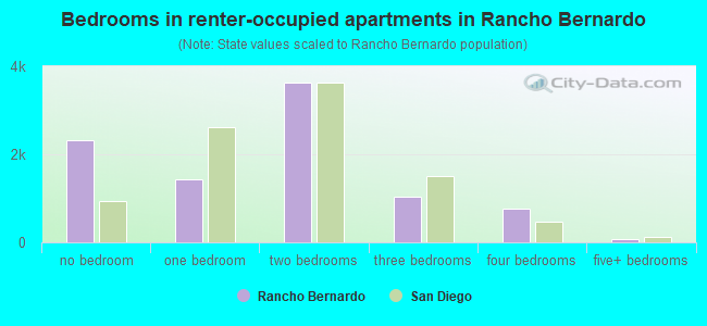 Bedrooms in renter-occupied apartments in Rancho Bernardo