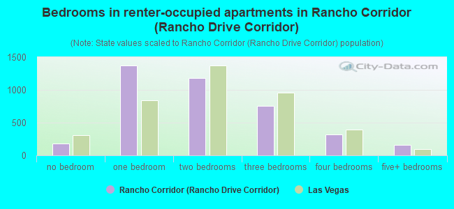 Bedrooms in renter-occupied apartments in Rancho Corridor (Rancho Drive Corridor)
