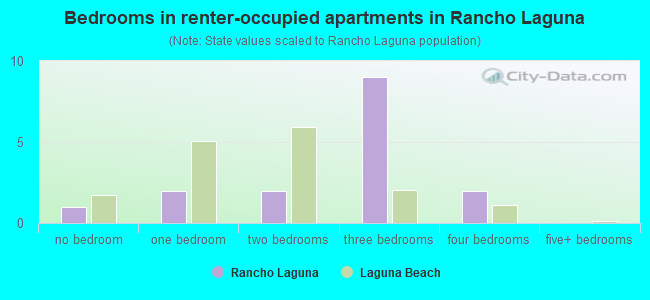 Bedrooms in renter-occupied apartments in Rancho Laguna
