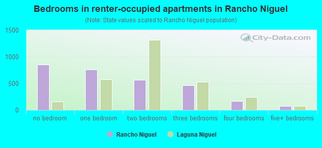 Bedrooms in renter-occupied apartments in Rancho Niguel