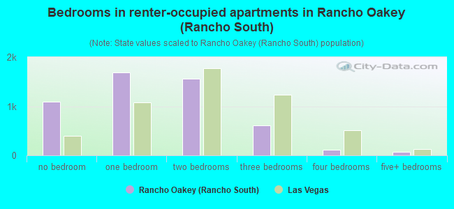 Bedrooms in renter-occupied apartments in Rancho Oakey (Rancho South)