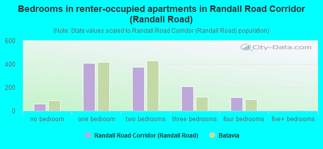 Bedrooms in renter-occupied apartments in Randall Road Corridor (Randall Road)