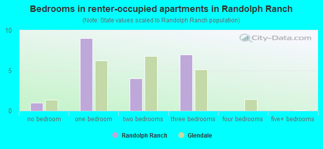 Bedrooms in renter-occupied apartments in Randolph Ranch