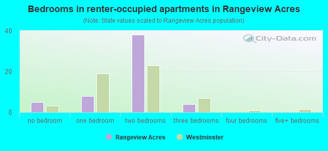 Bedrooms in renter-occupied apartments in Rangeview Acres