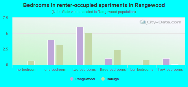 Bedrooms in renter-occupied apartments in Rangewood