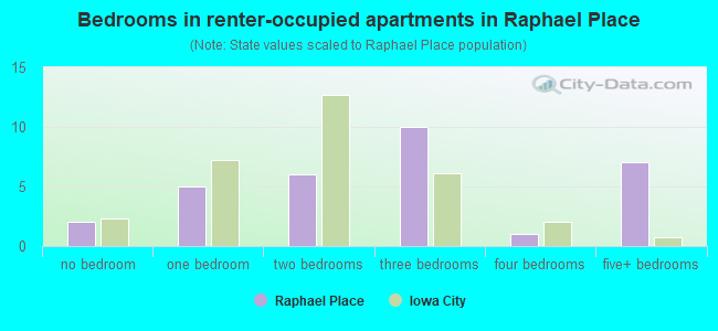 Bedrooms in renter-occupied apartments in Raphael Place