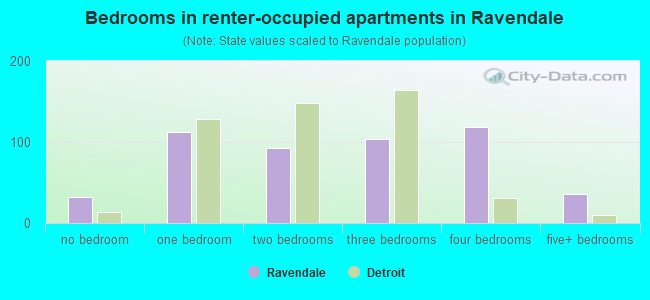 Bedrooms in renter-occupied apartments in Ravendale
