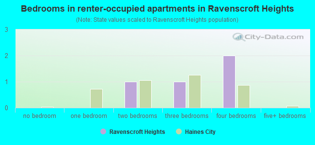 Bedrooms in renter-occupied apartments in Ravenscroft Heights