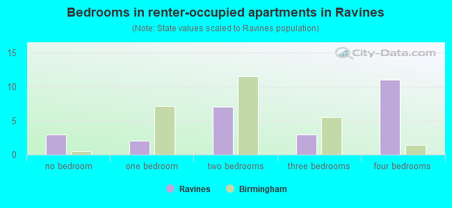 Bedrooms in renter-occupied apartments in Ravines