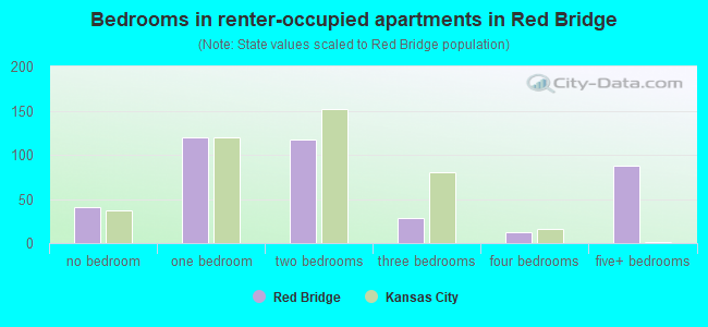 Bedrooms in renter-occupied apartments in Red Bridge