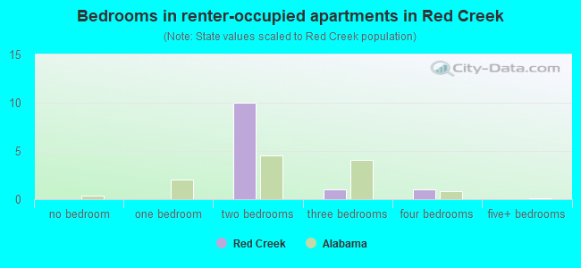 Bedrooms in renter-occupied apartments in Red Creek