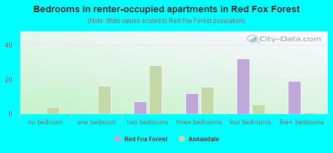 Bedrooms in renter-occupied apartments in Red Fox Forest