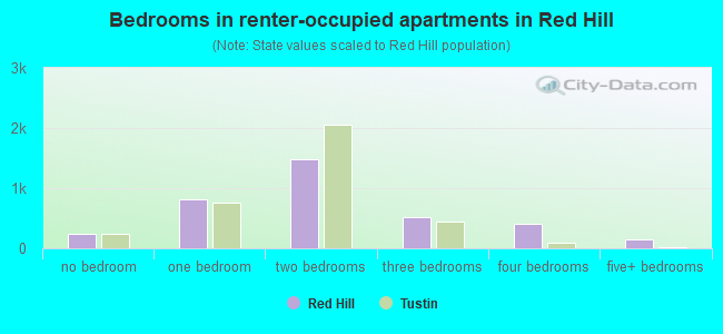 Bedrooms in renter-occupied apartments in Red Hill