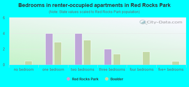 Bedrooms in renter-occupied apartments in Red Rocks Park