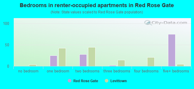 Bedrooms in renter-occupied apartments in Red Rose Gate