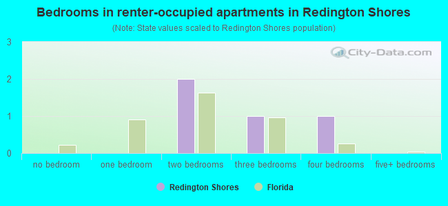 Bedrooms in renter-occupied apartments in Redington Shores