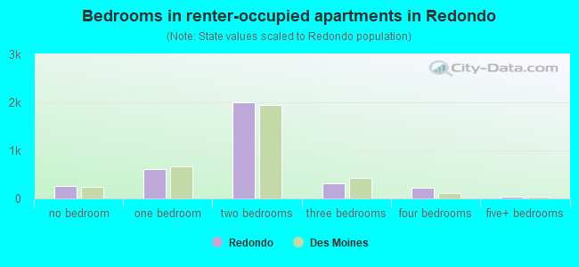 Bedrooms in renter-occupied apartments in Redondo