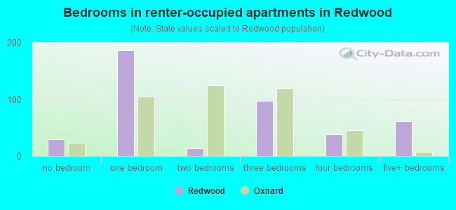 Bedrooms in renter-occupied apartments in Redwood