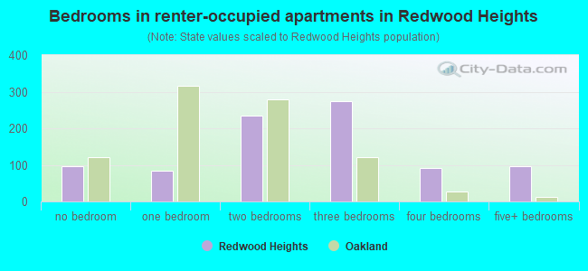 Bedrooms in renter-occupied apartments in Redwood Heights