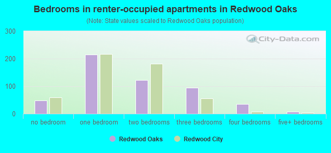 Bedrooms in renter-occupied apartments in Redwood Oaks