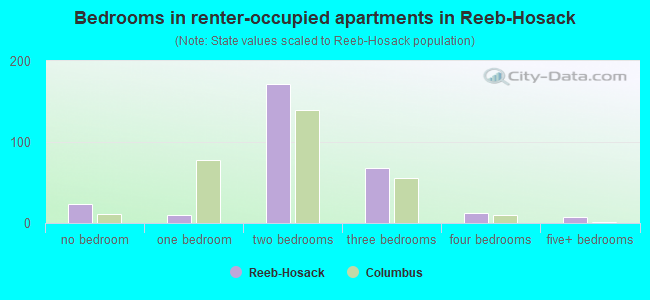 Bedrooms in renter-occupied apartments in Reeb-Hosack