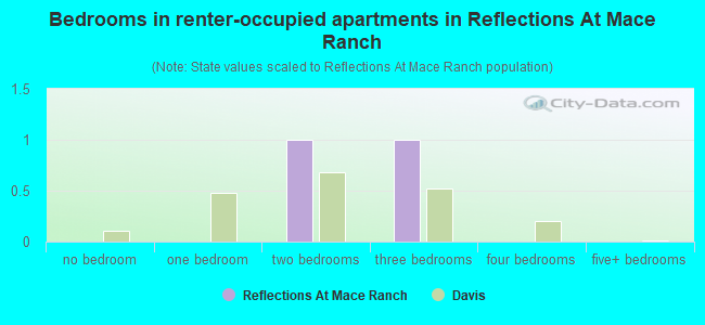 Bedrooms in renter-occupied apartments in Reflections At Mace Ranch