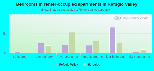 Bedrooms in renter-occupied apartments in Refugio Valley