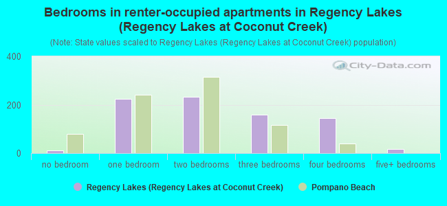 Bedrooms in renter-occupied apartments in Regency Lakes (Regency Lakes at Coconut Creek)
