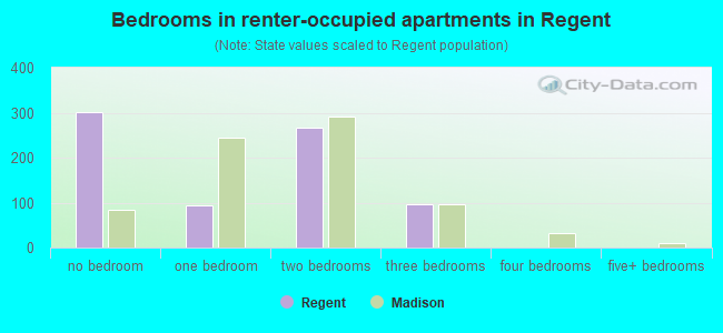 Bedrooms in renter-occupied apartments in Regent
