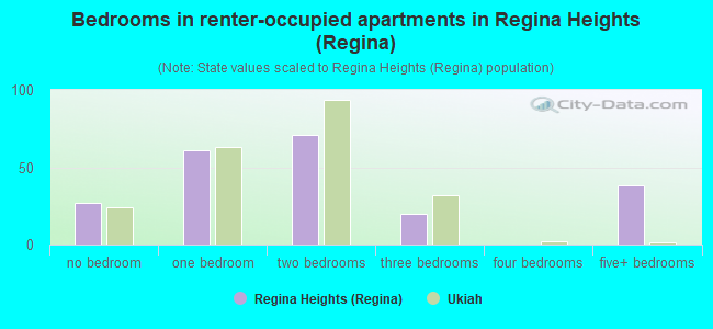 Bedrooms in renter-occupied apartments in Regina Heights (Regina)