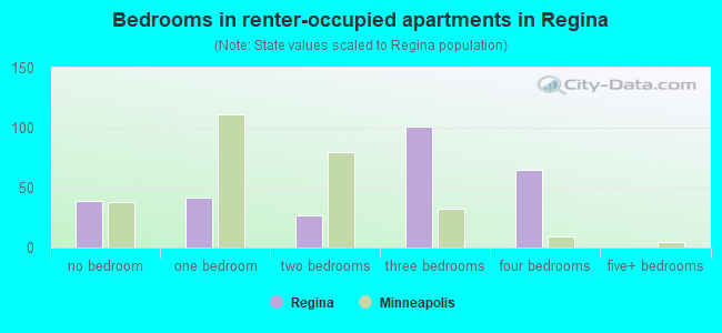 Bedrooms in renter-occupied apartments in Regina