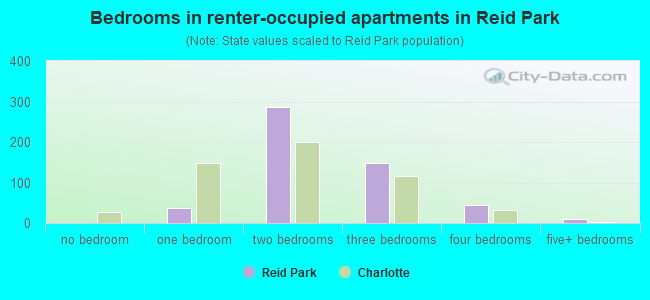 Bedrooms in renter-occupied apartments in Reid Park