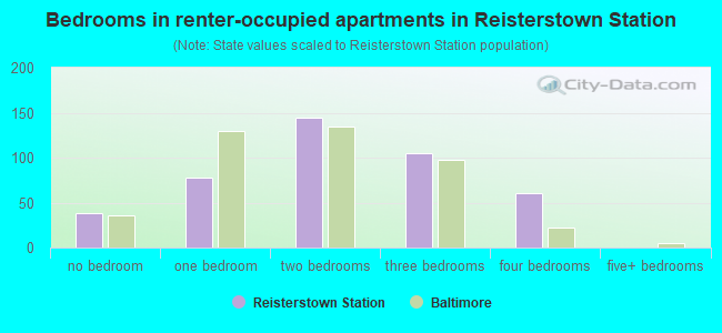 Bedrooms in renter-occupied apartments in Reisterstown Station