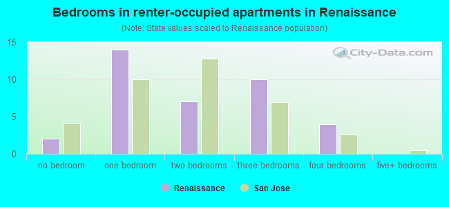 Bedrooms in renter-occupied apartments in Renaissance