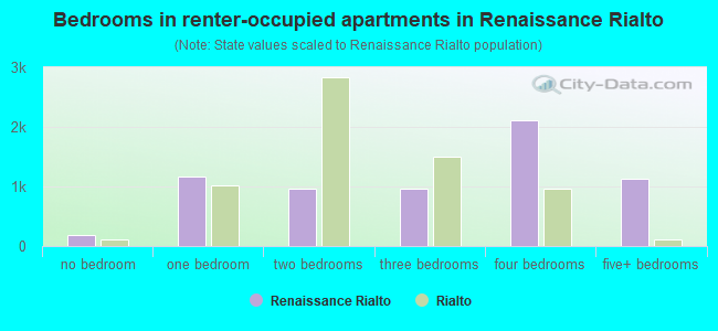 Bedrooms in renter-occupied apartments in Renaissance Rialto