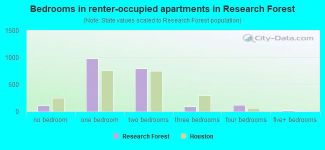 Bedrooms in renter-occupied apartments in Research Forest