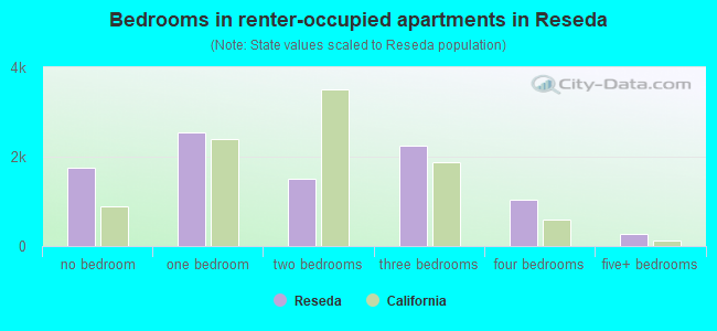 Bedrooms in renter-occupied apartments in Reseda