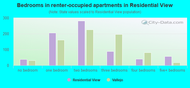 Bedrooms in renter-occupied apartments in Residential View