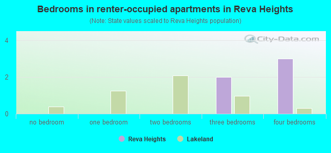 Bedrooms in renter-occupied apartments in Reva Heights