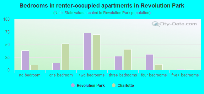 Bedrooms in renter-occupied apartments in Revolution Park