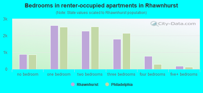 Bedrooms in renter-occupied apartments in Rhawnhurst