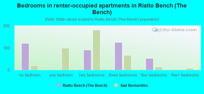 Bedrooms in renter-occupied apartments in Rialto Bench (The Bench)