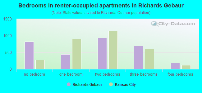 Bedrooms in renter-occupied apartments in Richards Gebaur