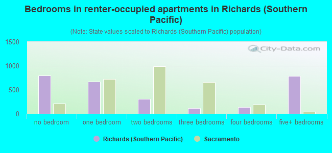 Bedrooms in renter-occupied apartments in Richards (Southern Pacific)