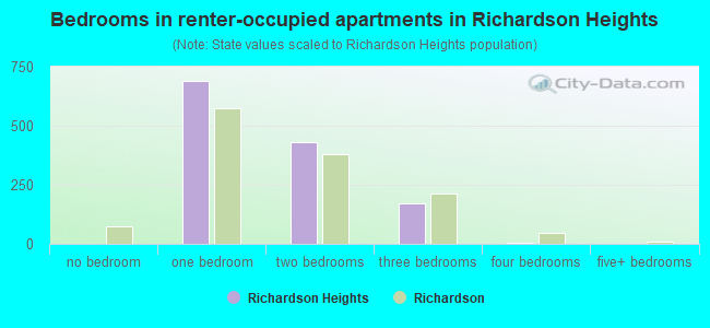 Bedrooms in renter-occupied apartments in Richardson Heights